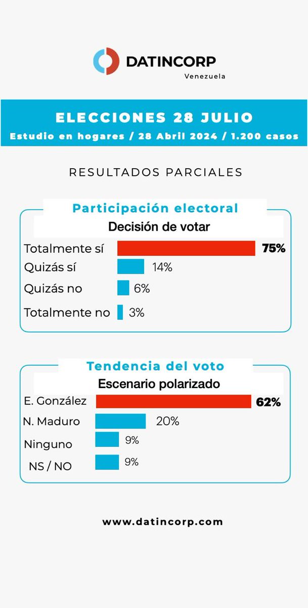 Te explico el resultado de esta encuesta calientica @NicolasMaduro Por ejemplo: Mira esta vaina... una señora mayor tiene cáncer de piel y la van a operar en Maturín. Al hospital hay que llevar *todo* desde el cloro para desinfección, pasando por sabanas, insumos médicos, hilo…