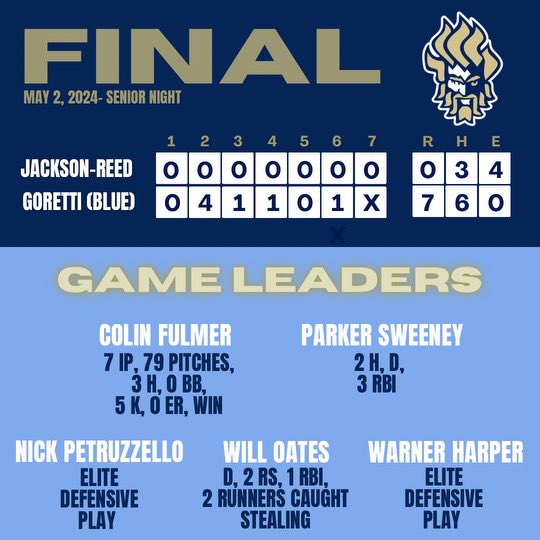 With their 7-0 win over Jackson Reed last night, the Gaels are now 17-4 on the season, with their last regular season game today at home against St. Paul’s.
<a href="/Xposure_Sports/">Xposure Sports</a> <a href="/PrepBaseballMD/">Prep Baseball Maryland</a> <a href="/HMMediaSports/">Herald-Mail Sports</a>