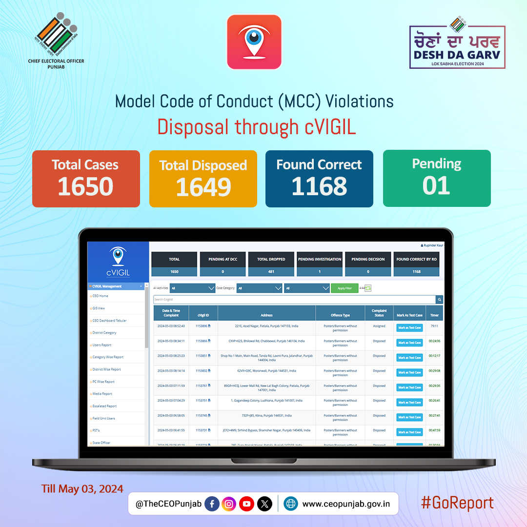 #GoReport
𝐜𝐕𝐈𝐆𝐈𝐋 𝐒𝐭𝐚𝐭𝐢𝐬𝐭𝐢𝐜𝐬 𝐚𝐬 𝐨𝐧 𝐌𝐚𝐲 𝟎𝟑, 𝟐𝟎𝟐𝟒
Be a cVIGILant citizen.
Android: t.ly/-rSJh
iOS: t.ly/QjyXy
Download cVIGIL App now and report any Model Code of Conduct Violation
#LokSabhaElections2024
@ECISVEEP