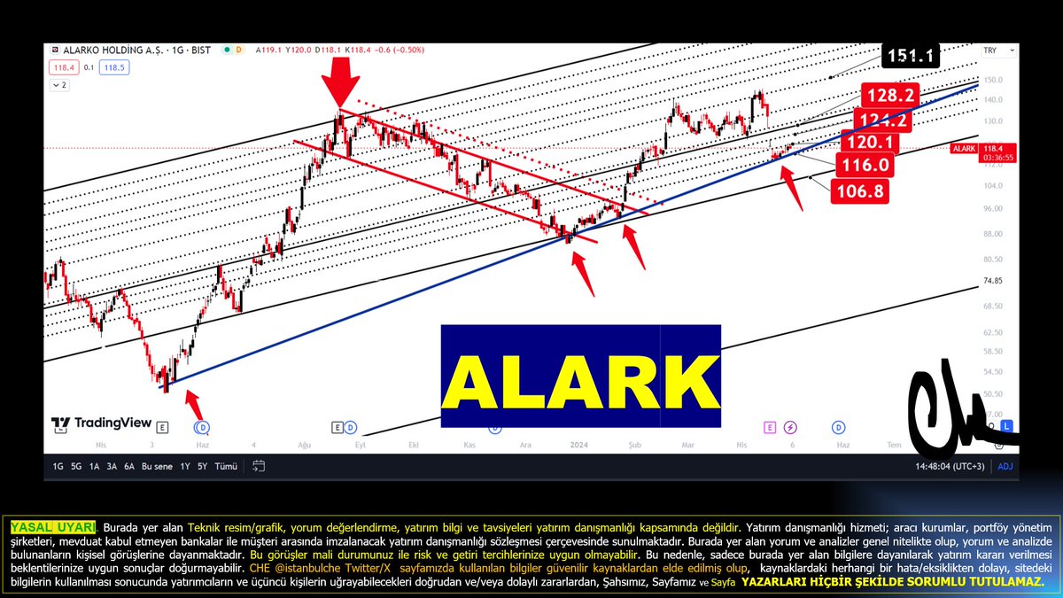 #ALARK #alarko alaton 🤬🤬 
116/4 altı kapanışlar sıkıntı yaratır ve 106 ya kadar ilk aşamada çekilir.. lakin alttaki mavi hatta 4 ncü defa temas etmiş ve orası tutmuş ! şuan oradan sıçraması ve 120 üzerine atabilmesi lazım rahatlaması için ! 
128 üzeri hedef 150 bölgesi !