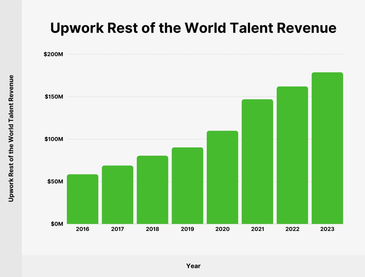 Di 2023, ada 841.000 klien aktif di Upwork. Freelancer internasional dapat 178.69 juta dolar setahunnya, dan jumlahnya terus meningkat.

Di 2024 ini, kita yg di Indonesia juga bisa kebagian loh!

Nah, gimana sih caranya dapet job di Upwork?

Yuk belajar bareng!
- a thread