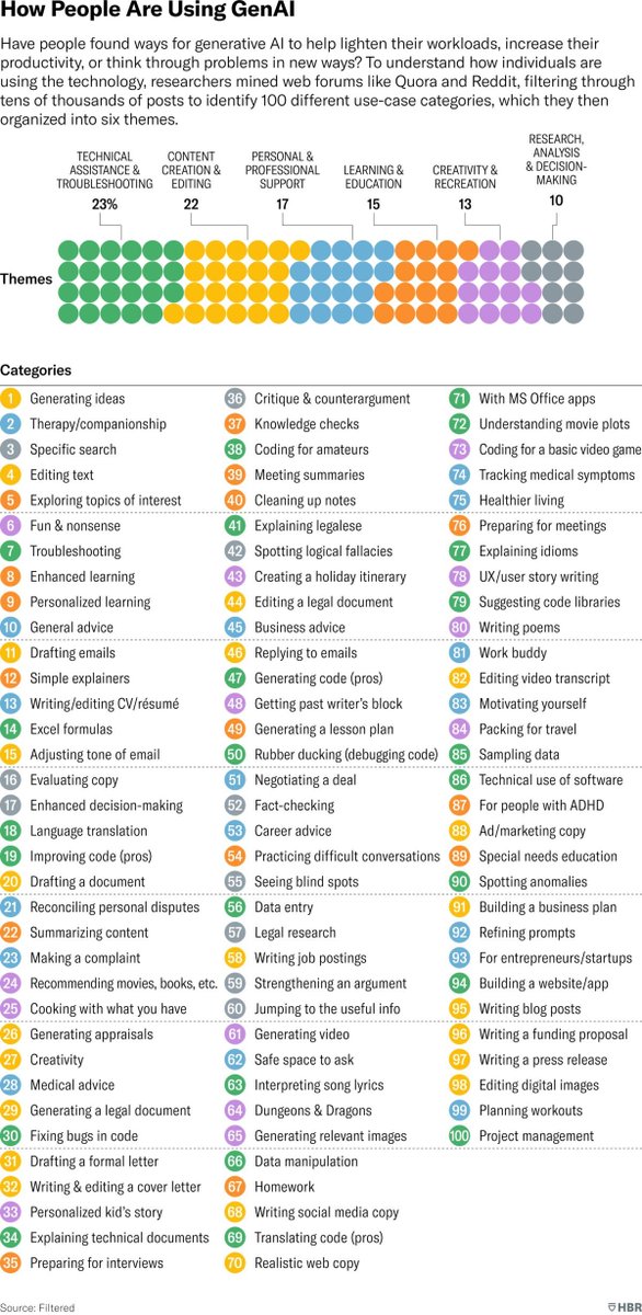 How people are really using #GenAI Doing ordinary things better, faster, or more happily: Generating ideas | Specific search | Editing text buff.ly/4a1oroA via @HarvardBiz #innovation #technology #data #disruption #banking #FinTech