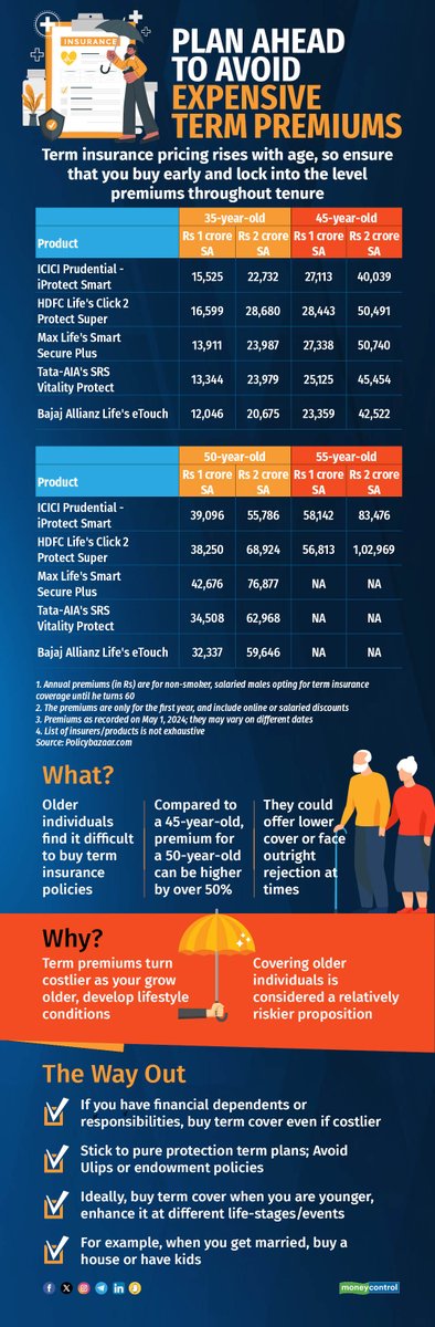Why are Term insurance plans so expensive as you age Consider a term plan for a 45-year old if s/he wants to buy a cover with sum assured of Rs 2 crore. Your premium: Rs 45,849 on an average. Delay your decision by just 5 years and your premium goes up to Rs 64,840 on an…