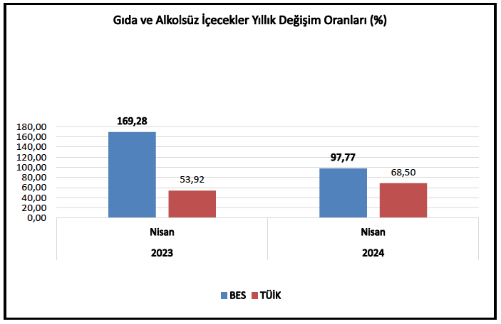 BES/AR: ⤵️
Nisan/2024 enflasyonu👇
BES-AR: 4,30
TÜİK: 3,18

Gıda ve alkolsüz içecekler enflasyonu 👇
BES-AR: 4,43
TÜİK: 2,78

Genel yıllık enflasyon 👇
BES-AR: 102,80
TÜİK: 69,80

Gıda ve alkolsüz içecekler yıllık enflasyonu 👇
BES-AR: 97,77
TÜİK: 68,50

#BESAR #TÜİK #enflasyon