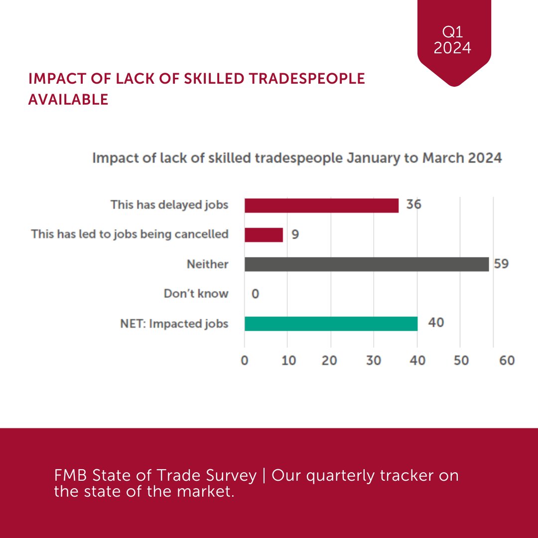 The shortage of skilled tradespeople affecting jobs has slightly decreased among FMB members. While 40% still feel the impact, this is a reduction from 50% last quarter. For more details on how this affects the industry, read our full report here. fmb.org.uk/resource/state…