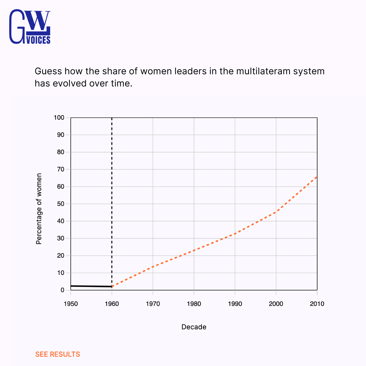 Test your knowledge of the evolution of women’s leadership in the multilateral system. How quickly or slowly do you think the share of women leaders has changed since 1950? Draw your guess in our graph and explore #WomenInMultilateralism 2024 gwlvoices.com/data/draw-your…