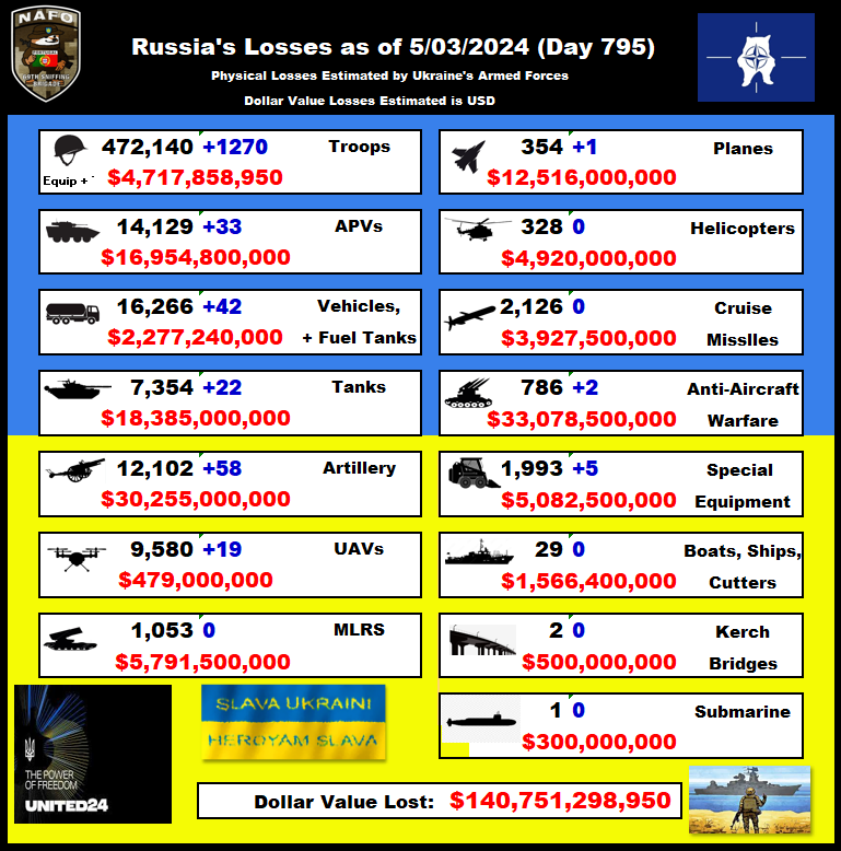 Russian losses as of 5/03/24💙💛 +1270 men +22 tanks +33 APVs +58 artillery !! +2 AD systems +19 UAVs +42 Vehicles +5 Special Equip Please follow: @FyyreStorm @AlexBuckenham6 @ParmisLJavan @teurinpoika I appreciate any Subs on YouTube youtube.com/@SpartanNews-b…