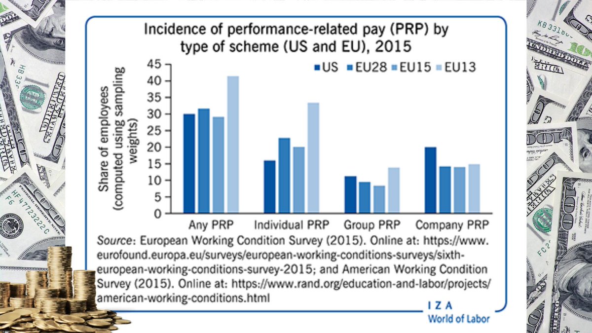 Featured: Well-designed #PerformanceRelated pay-schemes can increase productivity but may create #stress for the individual: 'Performance-related pay and productivity' by Claudio Lucifora @Unicatt and Federica Origo @UniBergamo. wol.iza.org/articles/perfo…