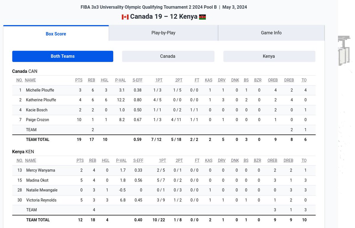 Canada 19 - 12 Kenya #TeamKenya #KenyanBasketball