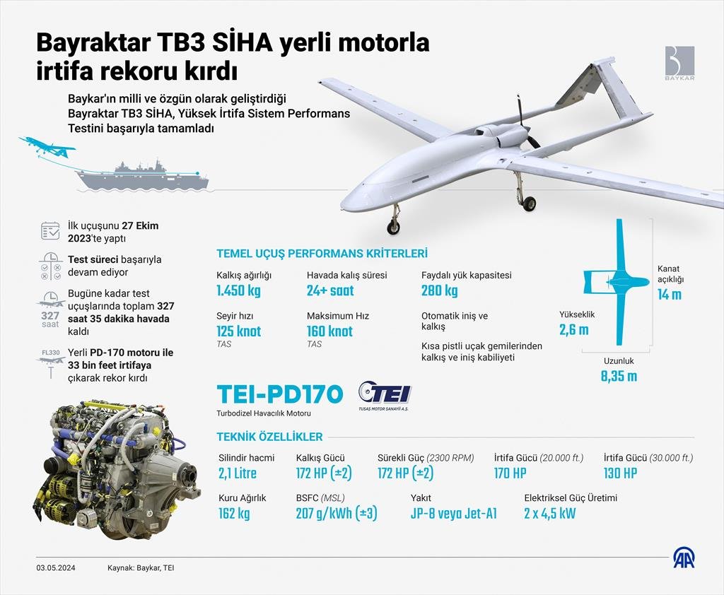Baykar'ın milli ve özgün olarak geliştirdiği Bayraktar TB3 SİHA, Yüksek İrtifa Sistem Performans Testini başarıyla tamamladı

• İlk uçuşunu 27 Ekim 2023'te yaptı
• Bugüne kadar test uçuşlarında toplam 327 saat 35 dakika havada kaldı
• Yerli PD-170 motoru ile 33 bin feet…