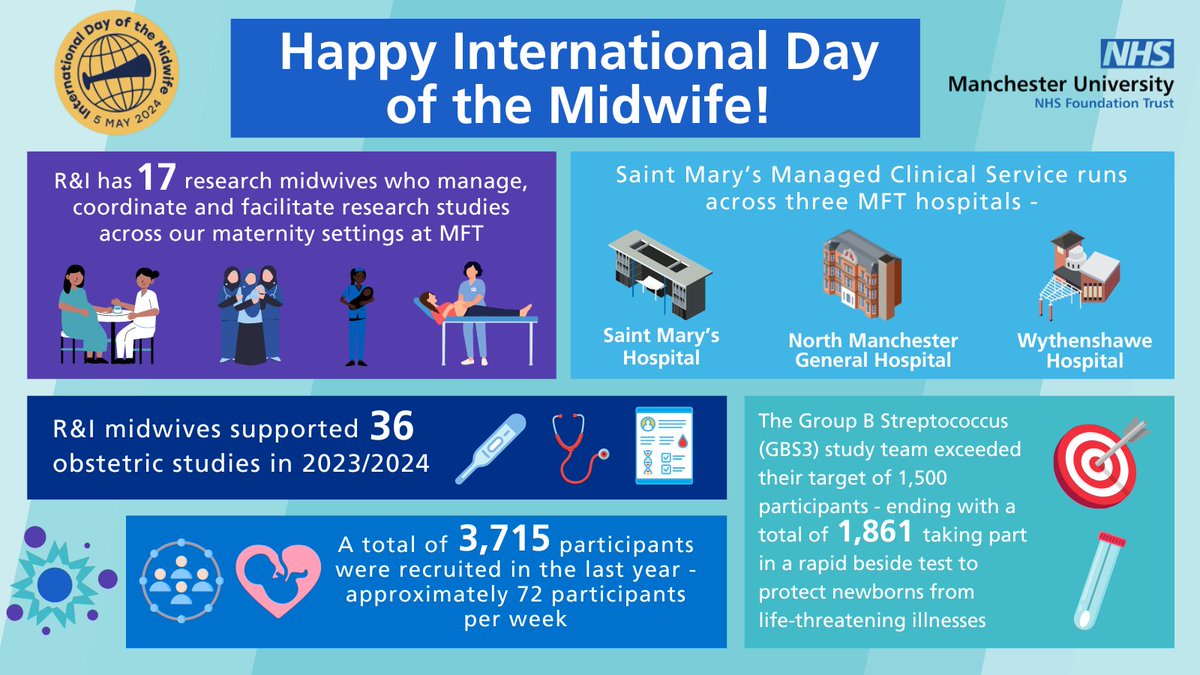 Ahead of #IDM2024 this weekend, we are celebrating our incredible R&I midwives who manage, coordinate and facilitate research studies at @MFTnhs 💙. Wishing you all a Happy International Day of the Midwife and thank you for all that you do 👏.