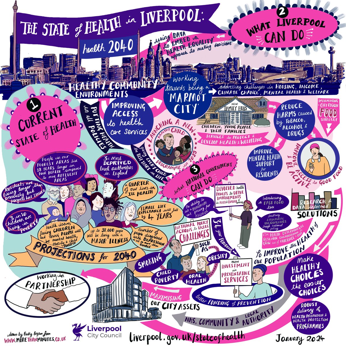 #ICYMI Have you read our State of Health in the City: Liverpool 2040 report yet? See this key report, looking at health in Liverpool, past, present, and future 👇 liverpool.gov.uk/council/public… @ChampsPHC @lpoolcouncil @ADPHUK @FPH @R_S_P_H @LGAWellbeing @DPH_MAshton @visualminutes