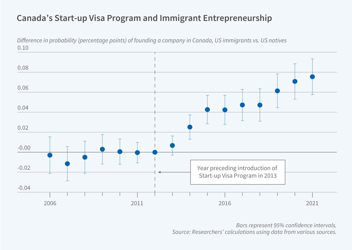 Featured in the latest Bulletin on Entrepreneurship: 'Immigration Policy and Entrepreneurs' Choice of Startup Location' nber.org/be/20241/immig…