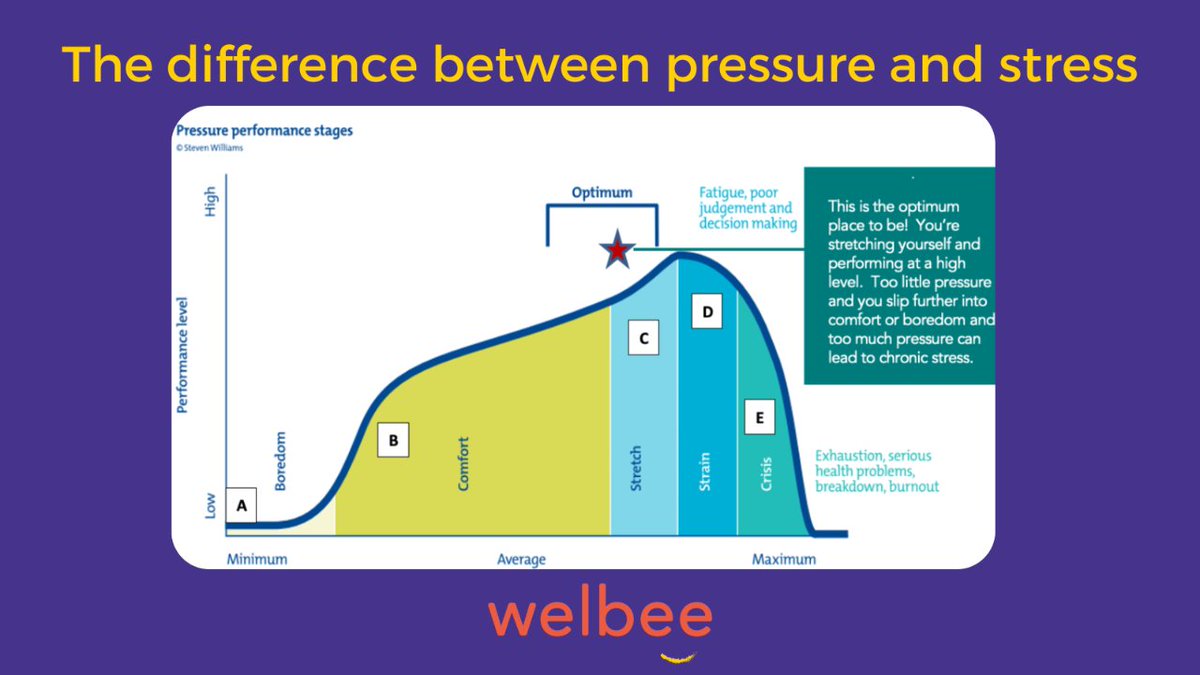 Take a look at our article outlining the difference between pressure and stress, the possible impact of each level of pressure, and the steps you might take to better manage each one.
#wellbeing #staffwellbeing 
welbee.co.uk/learning-centr…