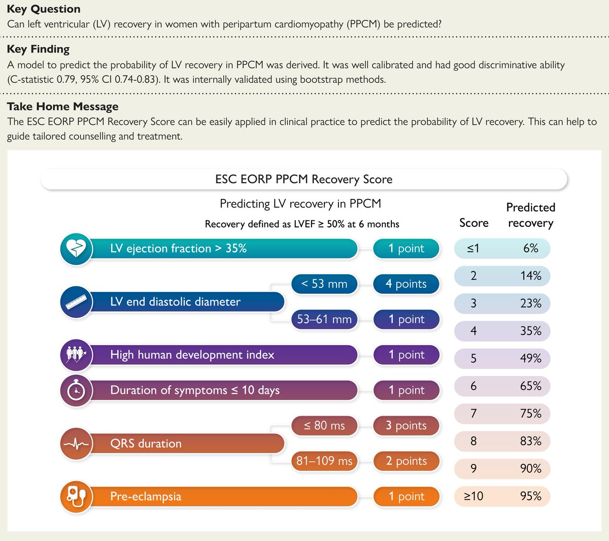 ehj_ed's tweet photo. A prognostic model to predict left ventricular recovery at 6 months in women with peripartum cardiomyopathy. Read more about the ESC EORP Peripartum Cardiomyopathy Score in #EHJ.
https://t.co/tgHy1LJYGt
#cardiomyopathy #womenfirst #gender #cardiotwitter @ESC_Journals @escardio https://t.co/loU6nQ3xhP