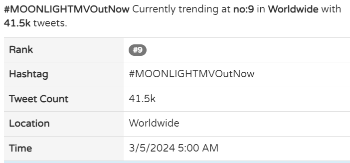 WORLDWIDE TREND ALERT🚨🚨🚨

'MOONLIGHT' MV by Ian Asher, SB19 and Terry Zhong is currently trending at the #9 spot Worldwide!🔥🔥🔥

Congratulations Mahalima and great job A'TIN!👏👏👏

@SB19Official #SB19 
#MOONLIGHTMVOutNow 
#NewMusic