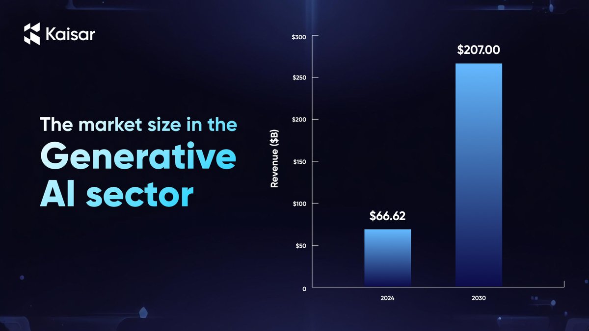 The market size in the Generative AI sector is projected to reach $66.62bn in 2024

This growth is expected to drive its market volume to $207.00bn by 2030, as rising demand for generative AI products could add about $280bn of new software revenue

You can't spell Kaisar with AI