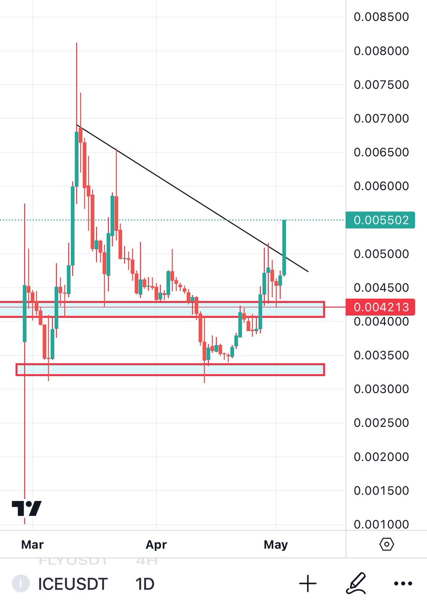 My gem $ICE doesn’t care about the market. Another breakout taking place 🔥! Before calling $ICE I did 2 weeks of research, flew to meet the team , saw their tech & what they have coming! I didn’t choose $ICE As my top gem for this bull-market without anything to back it up💎…
