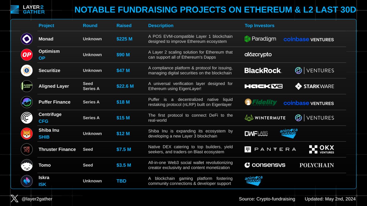 Son 30 gün içinde #Ethereum ve #Layer2 üzerinde en iyi finansman şirketleri tarafından desteklenen önemli fon toplama projelerini keşfedin! #BlackRock, #a16z gibi en iyi VC'ler #RWA ve Chain #Infrastructure gibi sektörlerde yükselişe geçerek gelecekteki büyüme potansiyeline…