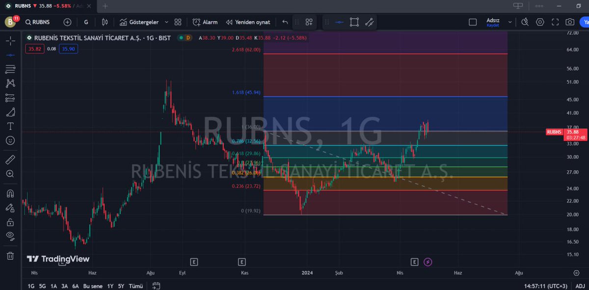 #RUBNS #TEKNİKANALİZ HAREKETLİ ORTALAMALARA BAKTIĞIMIZDA GÜÇLÜ ALIM SİNYALLERİ VEREN HİSSE ALIMLARIN DEVAM ETMESİ İLE 36 ÜZERİ KAPANIŞLARDA 45,94 SEVİYELERİNE KADAR KADEMELİ YÜKSELİŞLER GÖREBİLİRİZ.ELİNDE OLANLAR TUTABİLİR.