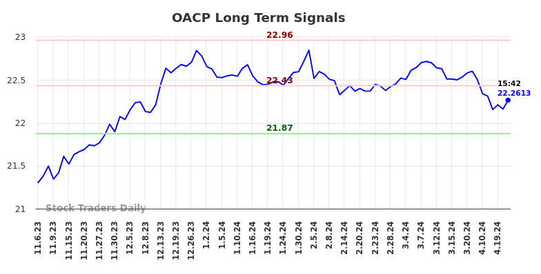 Buy & Sell Signals (OACP) Investment Report: Stock Traders Daily has produced this trading report using a proprietary method.  This methodology [...] dlvr.it/T6MWKk Look at the Chart