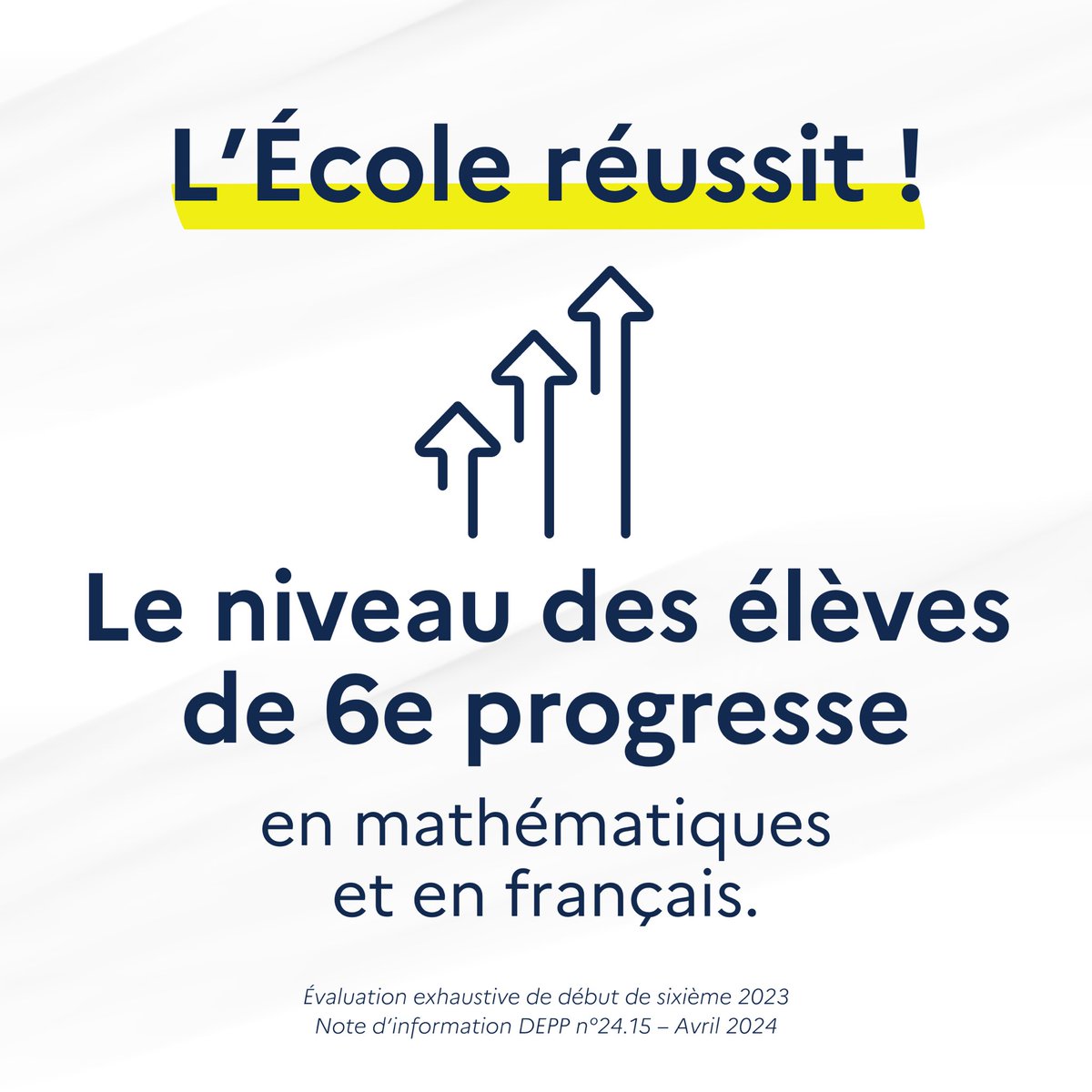 Bonne nouvelle : les nouveaux résultats des évaluations de 6e sont positifs. Nos élèves progressent ! Et c’est grâce aux réformes engagées depuis 2017 : dédoublement des classes, plans de formation pour tous les enseignants, renforcement des savoirs fondamentaux.