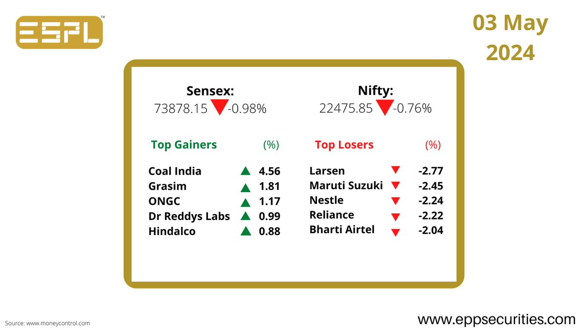 Gainers-Losers of the Day
.
.
.
.
#stockmarket #investment #india #nse #bse #market #nifty50 #portfolio #investor #investment #MarketBytes #finance #topstocks #stockstowatch #stockanalysis #stockrecommendations #marketanalysis #financialsector #money #wealth #success