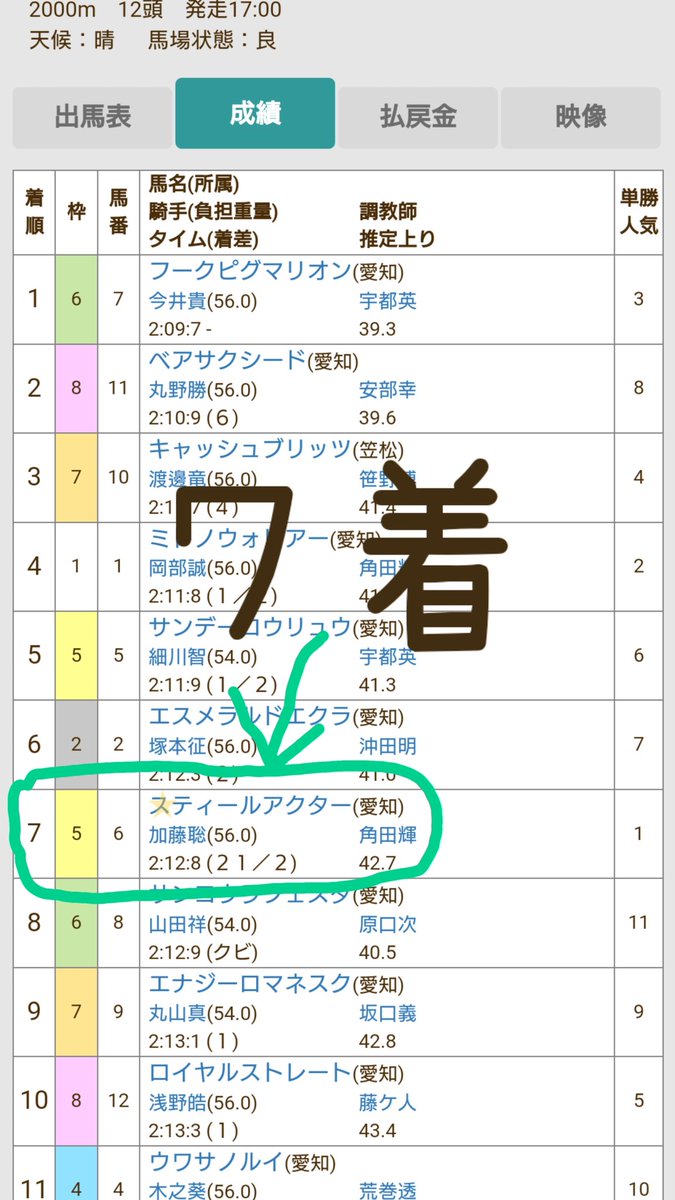 健闘虚しく７着…
次回頑張ってくれることを期待してです!!