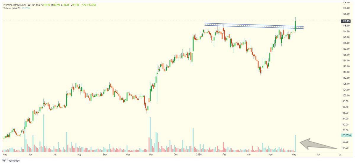 𝙒𝙚𝙚𝙠𝙡𝙮 𝙎𝙩𝙤𝙘𝙠 𝙄𝙙𝙚𝙖💡 छोटा स्टॉक - बड़ा धमाका💥 PPLPHARMA- Cmp 151 #BREAKOUT with Volume Follow @TechTradesTT for the NEXT Stock Telegram Link t.me/TechnicalTrade… #TechnicalTrades #TradingView