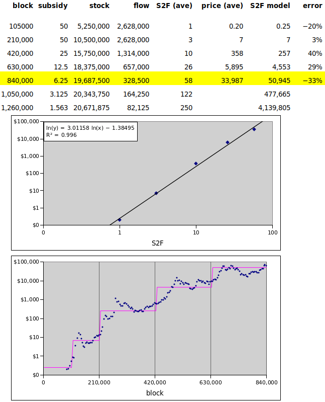 I refitted 2019 S2F model with 5y new data. I also simplified (halving cycle average instead of monthly, no Satoshi coins) to make it easily understandable. Result: almost same parameters (BTC=0.25*BTC^3) and predictions: 2024-2028 ~$500k, 2028-2032 $4m. m.youtube.com/watch?v=67eetL…