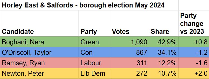 Horley East and Salfords - Green Gain