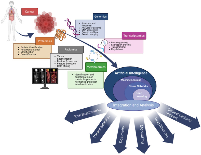 Mayo Clinic researchers are studying the progress of #AI in theranostics and suggest additional applications to advance cures: bit.ly/3JLARW4