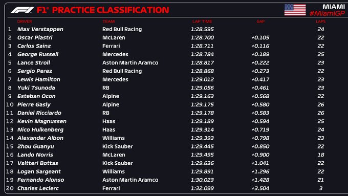 risultati fp1 miami 2024