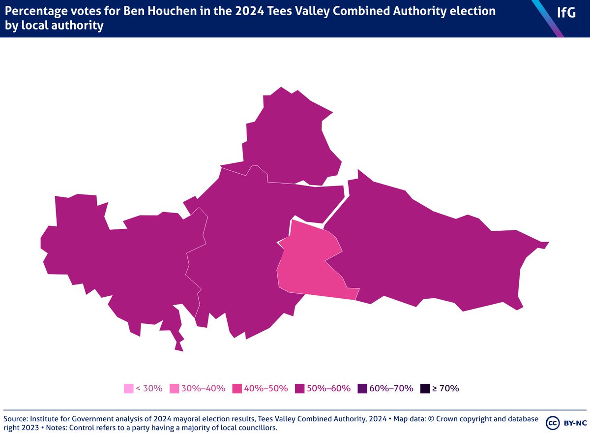 Ben Houchen has been elected for the third time as mayor of Tees Valley, winning a total of 54% of the vote. His highest share of the vote was 57% in Stockton-on-Tees, and the lowest was 48% in Middlesbrough. Find out more about devolution to Tees Valley instituteforgovernment.org.uk/explainer/loca…