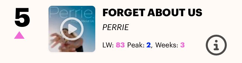 Official Physical Singles Chart UK 🇬🇧 #5 — ‘Forget About Us’ by Perrie. [+78] [LW: #83 | Peak: #2 | Week 3]