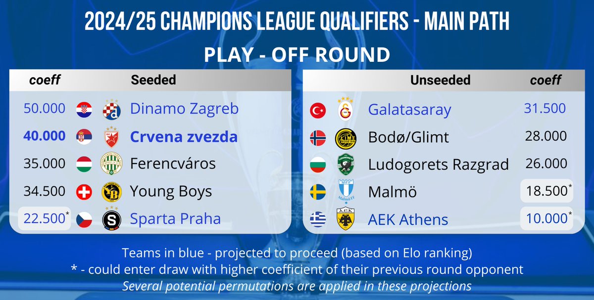 🚨 We have first confirmed participant of the 2024/25 Champions League Play-offs! 🔶 Complete Champions League qualifiers + main stage projections, with all the explanations, are now posted at the Ptrn page. 🔷 Sign up to get plenty of additional perks! ☝️ Link in bio! ☝️