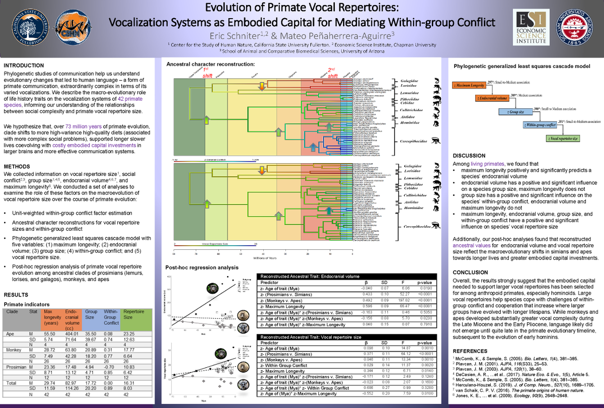 esworldwide's tweet photo. Looking forward to seeing fellow evolutionary scientists at C-WESS https://t.co/On2opRY6IQ hosted by UCSB this year.
I'll be presenting this poster on Saturday about the Evolution of Primate Vocal Repertoires: https://t.co/iEZK2qo81i