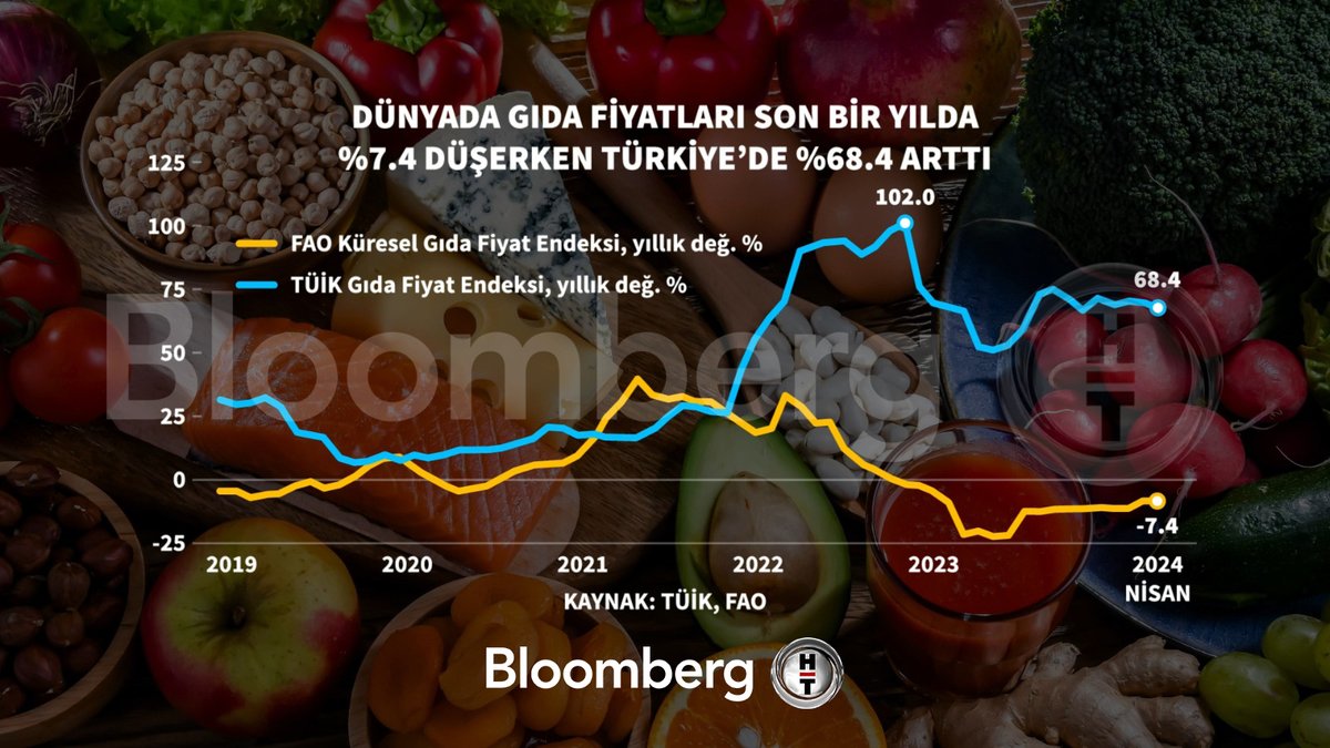 📍 Dünyada gıda fiyatları son bir yılda %7,4 düşerken Türkiye'de %68,4 arttı.