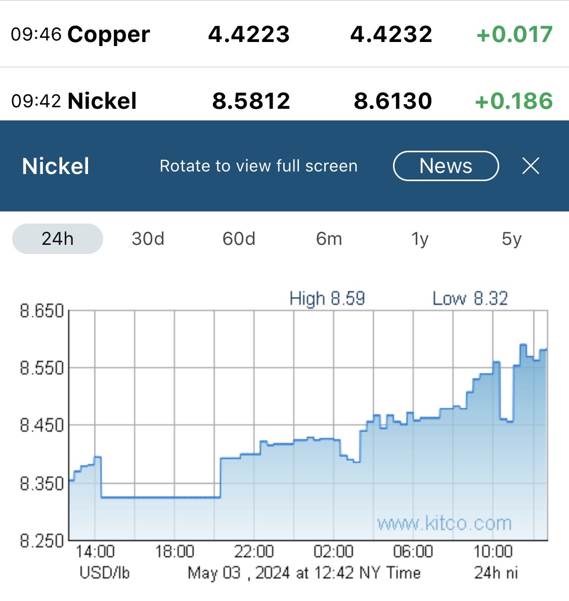 Nickel High: 8.6130 📈 #CanadaNickel #Samsung 8.7% #AngloAmerican 7.6% #AgnicoEagle 11% #SudburyTwoPointO #NetZeroNickel #TM #Nickel $CNIKF $NOB.V $CNC.V $SHL.V #EV