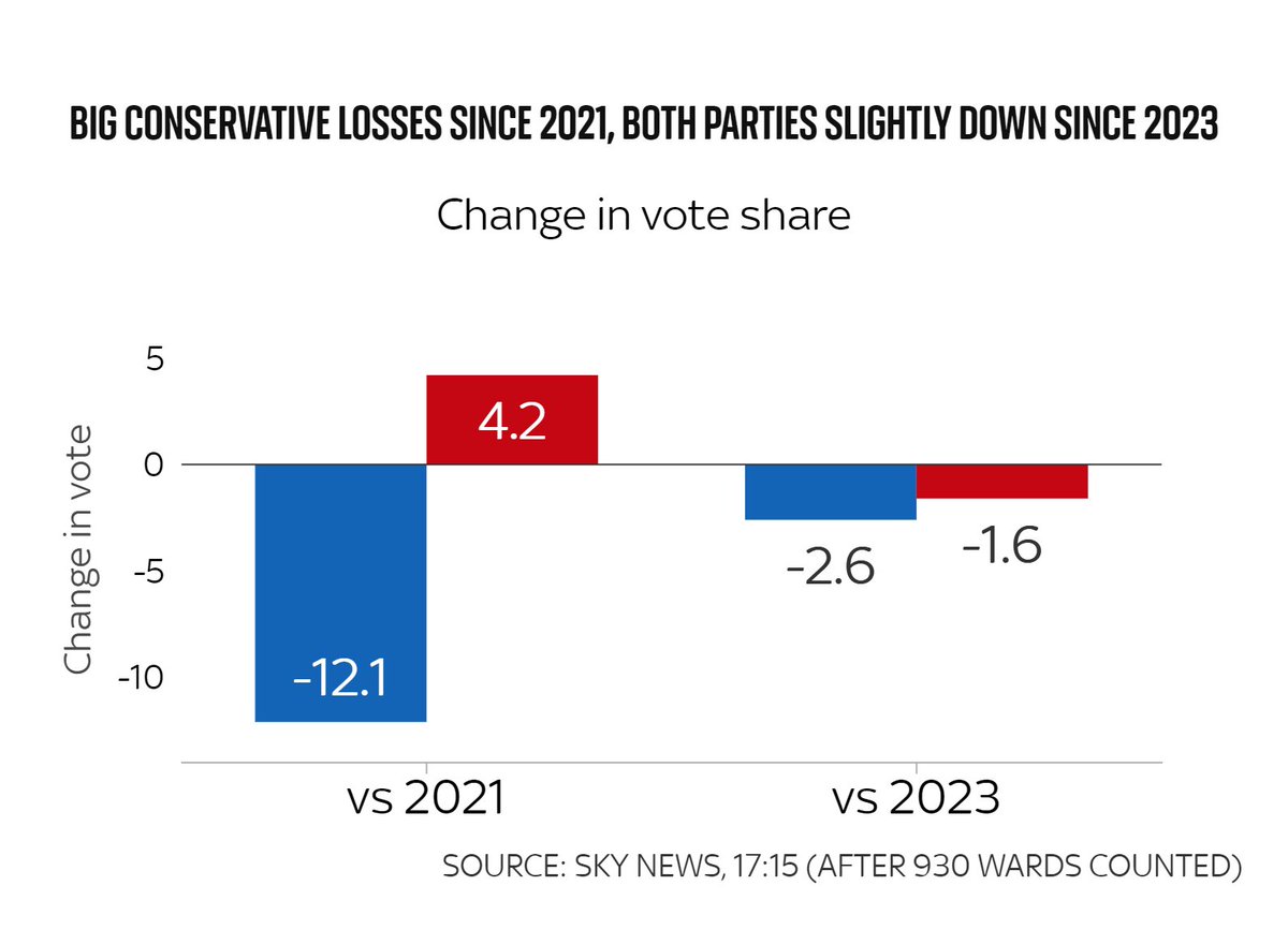 Shortly about to end my local election shift, so here are a few closing bits of analysis from our @SkyNews data... Firstly, both the Conservatives and Labour are down slightly on their vote last year, but the government is still far below their 2021 vote.