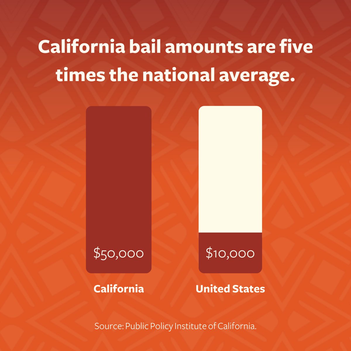 The practice of money bail is wealth-based discrimination. Avoiding pretrial detention is particularly challenging for women living in California, where bail is five times the national average. #EndCashBail #FreeBlackMamas