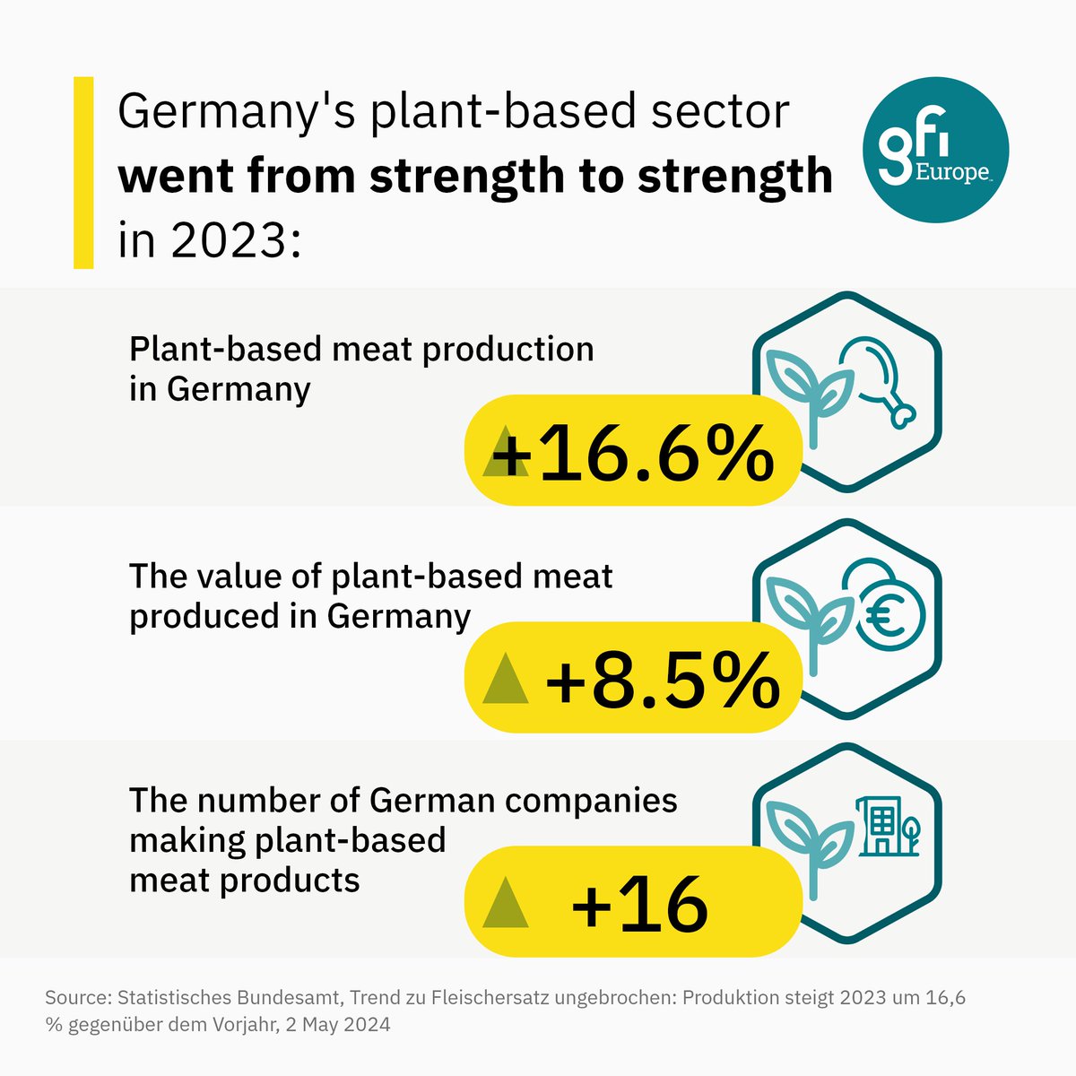 🌱Promising statistics from the Federal Statistical Office of Germany showed sustained growth for the country's plant-based sector in 2023. As protein diversification becomes a growing global imperative, successful early adopters stand to see considerable dividends.