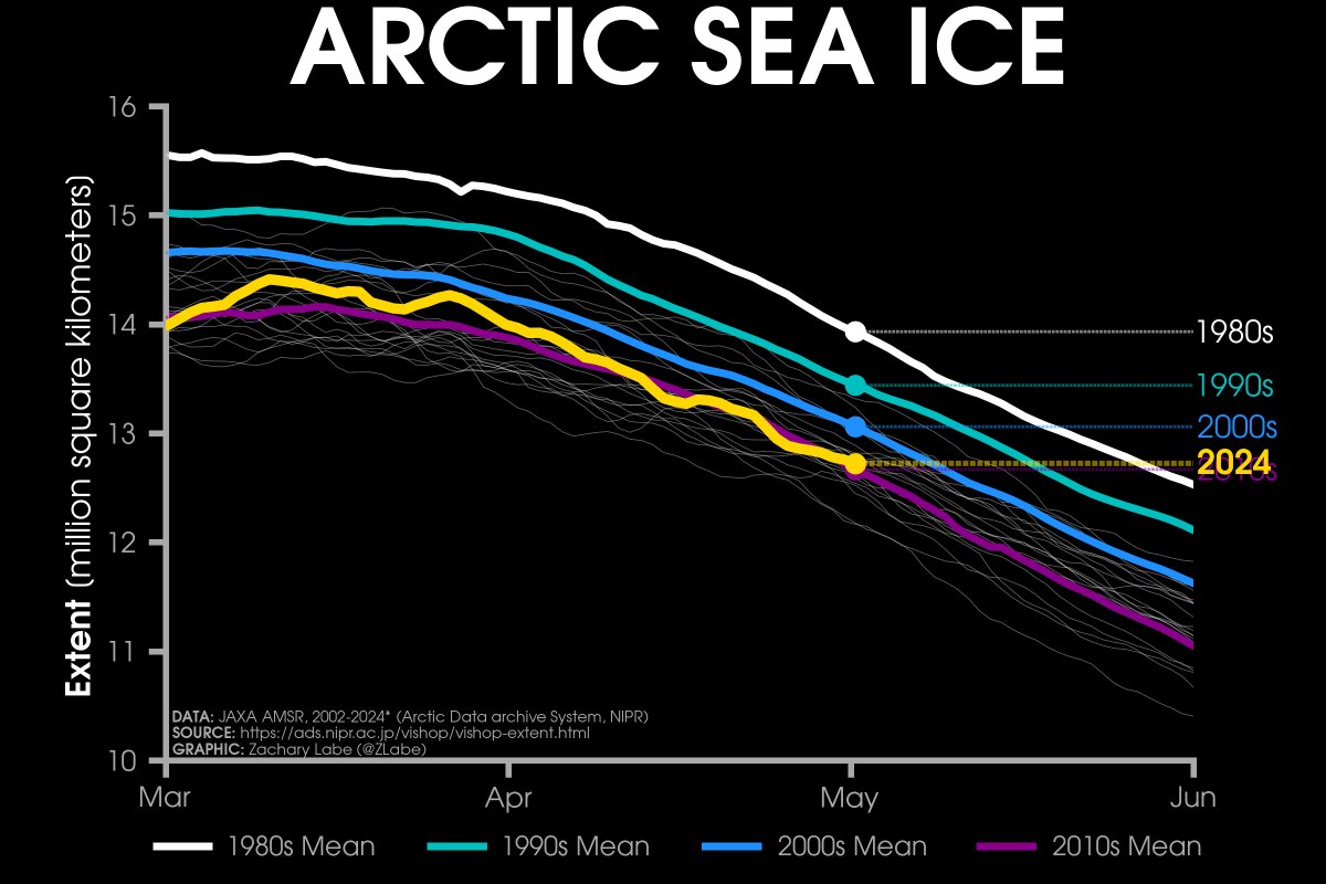 #Arctic sea ice extent is currently the 10th lowest on record (JAXA data) • about 60,000 km² above the 2010s mean • about 340,000 km² below the 2000s mean • about 720,000 km² below the 1990s mean • about 1,210,000 km² below the 1980s mean Plots: zacklabe.com/arctic-sea-ice…
