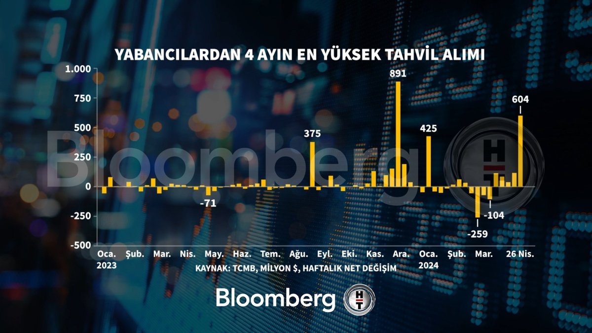 📍 Yabancılardan 4 Ayın En Yüksek Tahvil Alımı