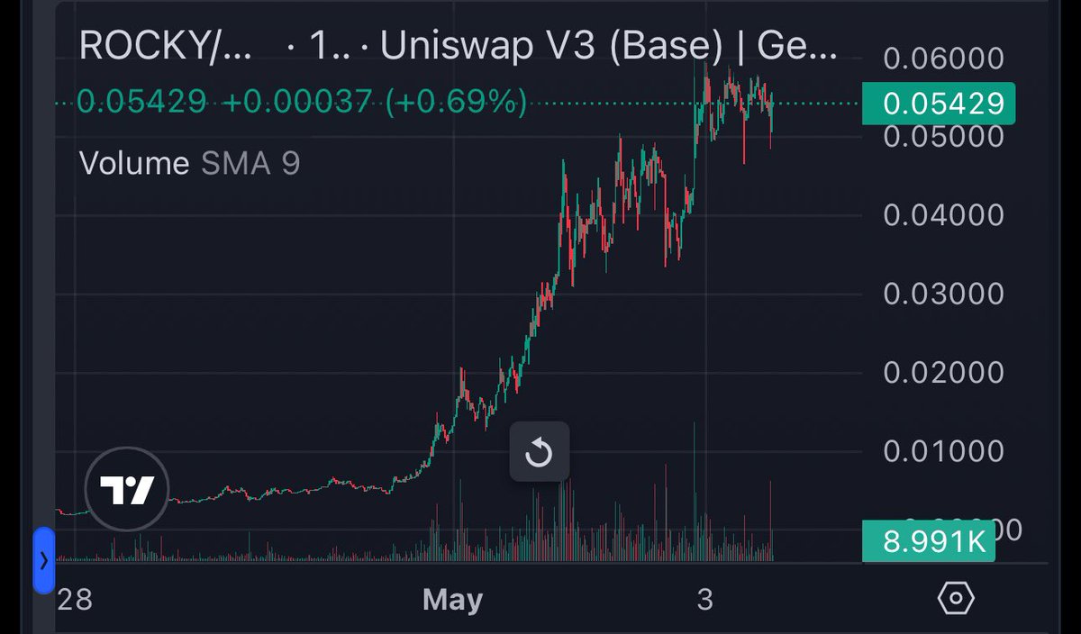 Wow $Rocky still moving .. 60mm. 

Nice win boys. 100mm still the target 😈