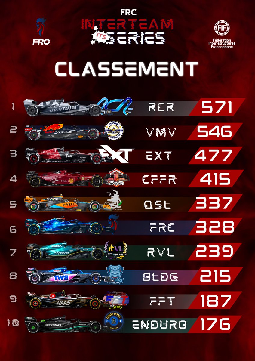[F1]. Results InterTeam FRC.
Rounds 12/12.
BLDG: P8.
#F123. #TeamBLDG.

First InterTeam in No Assist. Thanks to the FRC for the InterTeam and the organisation. 

For a long time at the bottom of the table, the team managed to come back without giving up. Never Give Up.