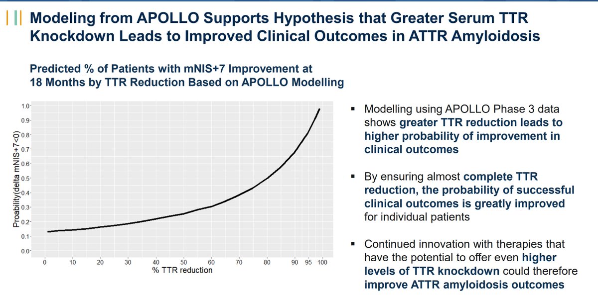 We still don't know enough about the degree of silencing and clinical outcomes in transthyretin amyloidosis

This is from an @Alnylam presentation looking at modeling from APOLLO-A and mNIS+7 

We will have HELIOS-B, CARDIO-TTRansform, and MAGNITUDE to help answer this question…