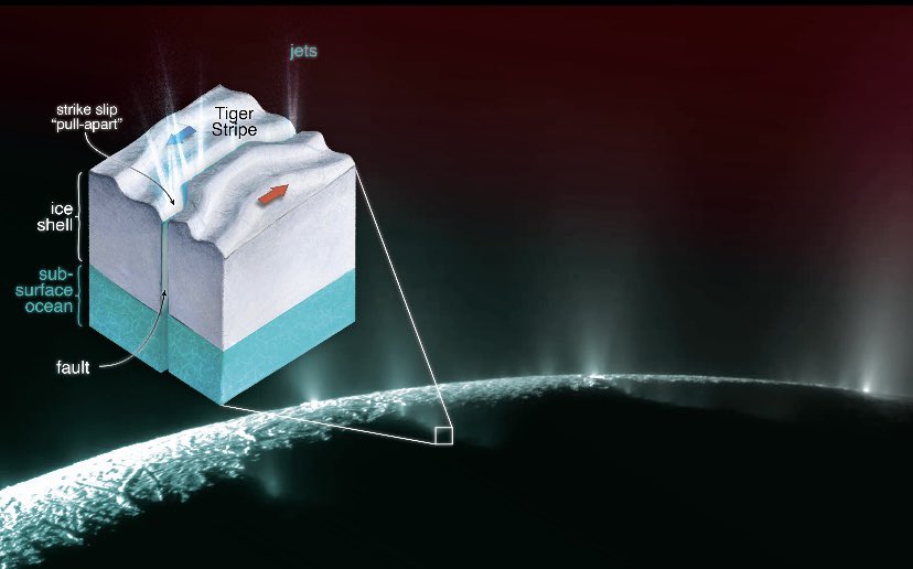 Alexander Clarence Berne (@enceladusdude) on Twitter photo Read my latest #research on understanding tidal regulation of cryovolcanic jets at #Enceladus, published with <a href="/SpringerNature/">Springer Nature</a> in <a href="/NatureGeosci/">Nature Geoscience</a>:
rdcu.be/dF9uQ Read my latest #research on understanding tidal regulation of cryovolcanic jets at #Enceladus, published with <a href="/SpringerNature/">Springer Nature</a> in <a href="/NatureGeosci/">Nature Geoscience</a>:
rdcu.be/dF9uQ