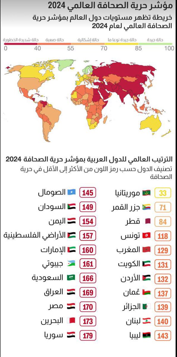 #سلطنةُ_عُمان تتقدّم ١٨ مركزًا في مؤشر حرية الصحافة..

هي منظمة غير حكومية تنشد حرية الصحافة، تتخذ من باريس مقراً لها. وتدعو بشكل أساسي لحرية الصحافة وحرية تداول المعلومات. وللمنظمة صفة مستشار لدى الأمم المتحدة.
#سلطنة_عُمان 
#السلطان_هيثم_بن_طارق 
#مراسلون_بلا_حدود