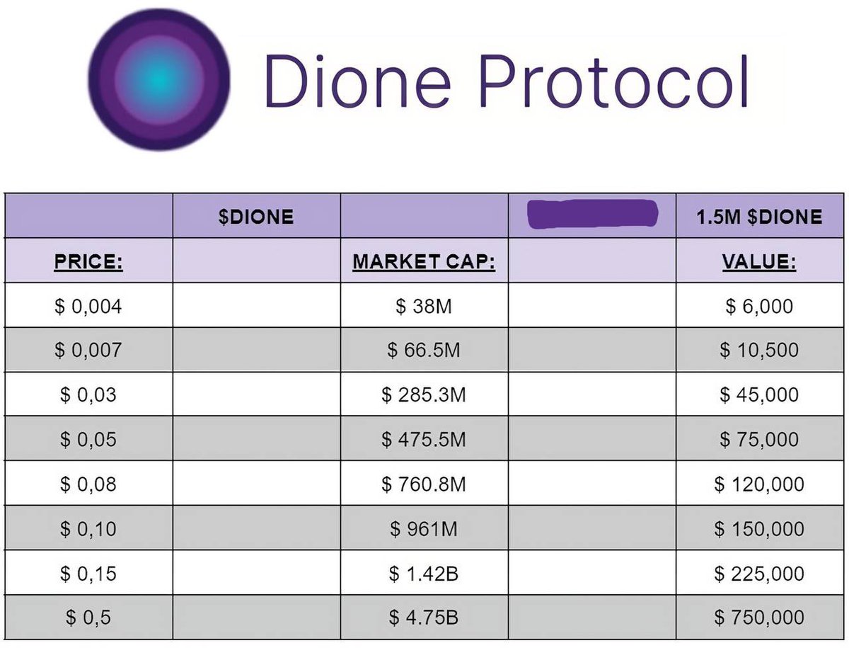 $DIONE

0.10$ is inevitable!

1$ is coming soon this cycle!

#Layer1 
#DePin
#RWA
#RenewableEnergy 
#DeFi
#NFT

What is your prediction of $DIONE this #bullrun?